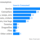 Image for article titled India’s solution to its coming famine: Get people to eat insects